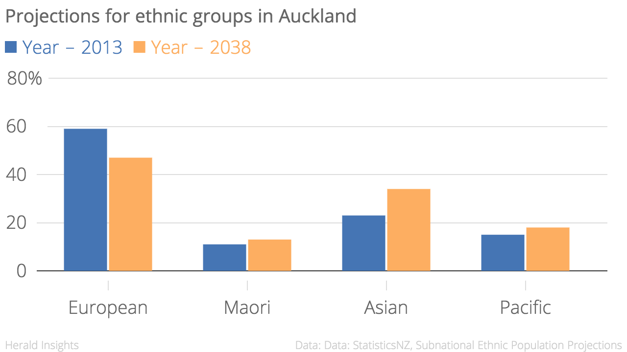 Ethnicity projections for Auckland