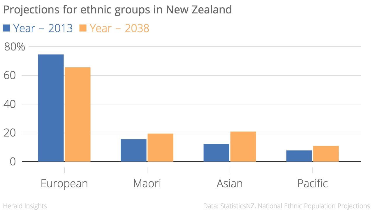 National ethnicity projections